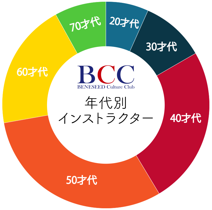 BCC年代別インストラクター